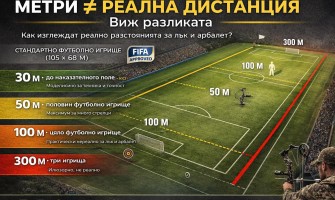 Как да разбираме реално разстоянията при стрелба? (Лък, арбалет и футболното игрище като мярка)