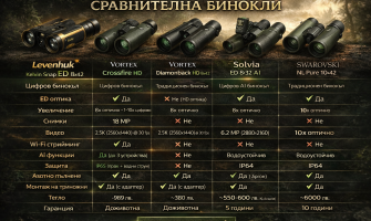 Сравнителна таблица: Levenhuk Kelvin Snap ED 8x42 срещу конкурентите